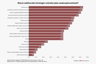 Tři pětiny rodičů odsuzují bití dětí páskem. Fackování tolik nevadí, ukázal průzkum - Novinky